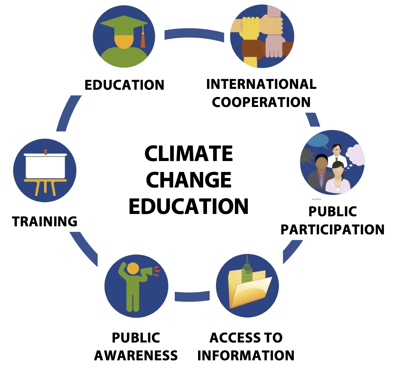 Climate Education